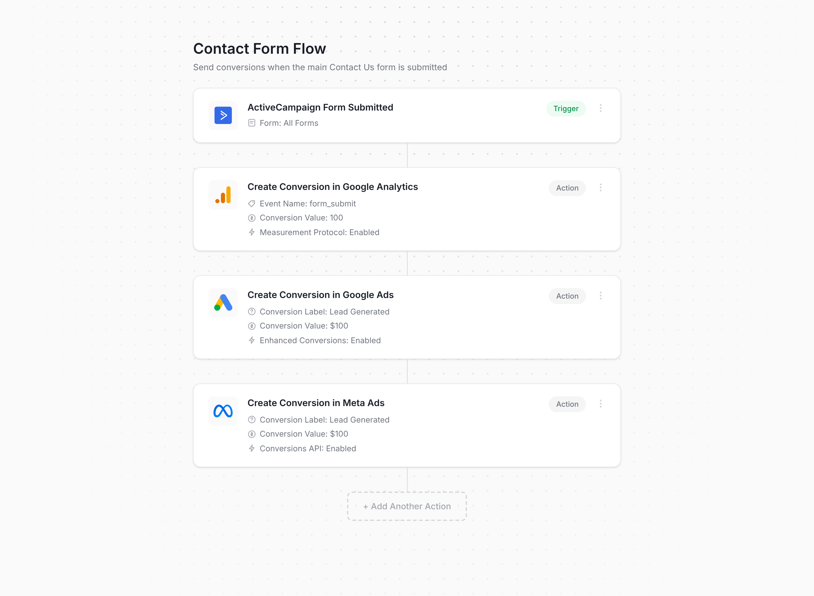 Converly flow builder connecting ActiveCampaign to Google Analytics, Google Ads, and Meta Ads