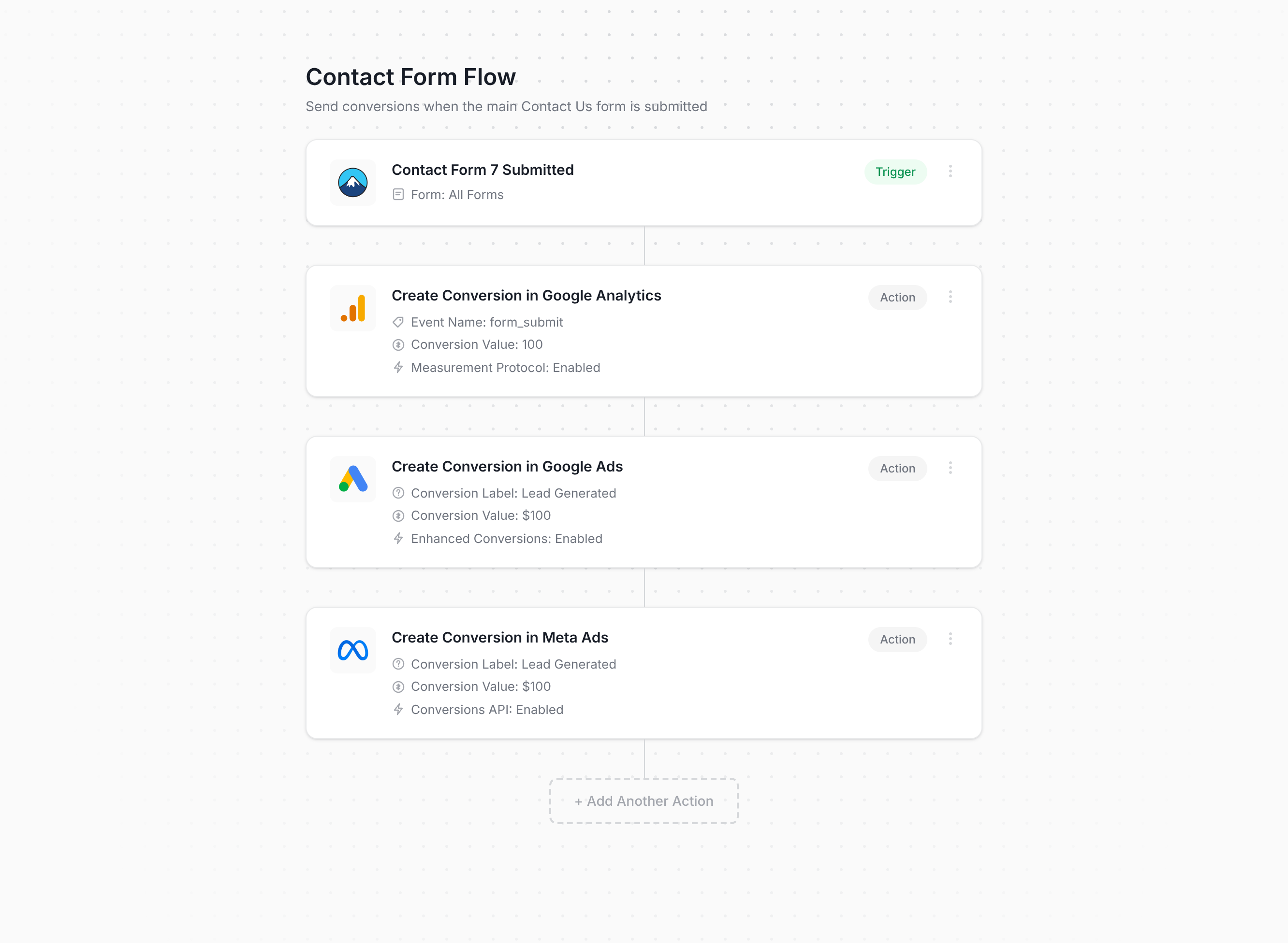 Converly flow builder connecting Contact Form 7 to Google Analytics, Google Ads, and Meta Ads
