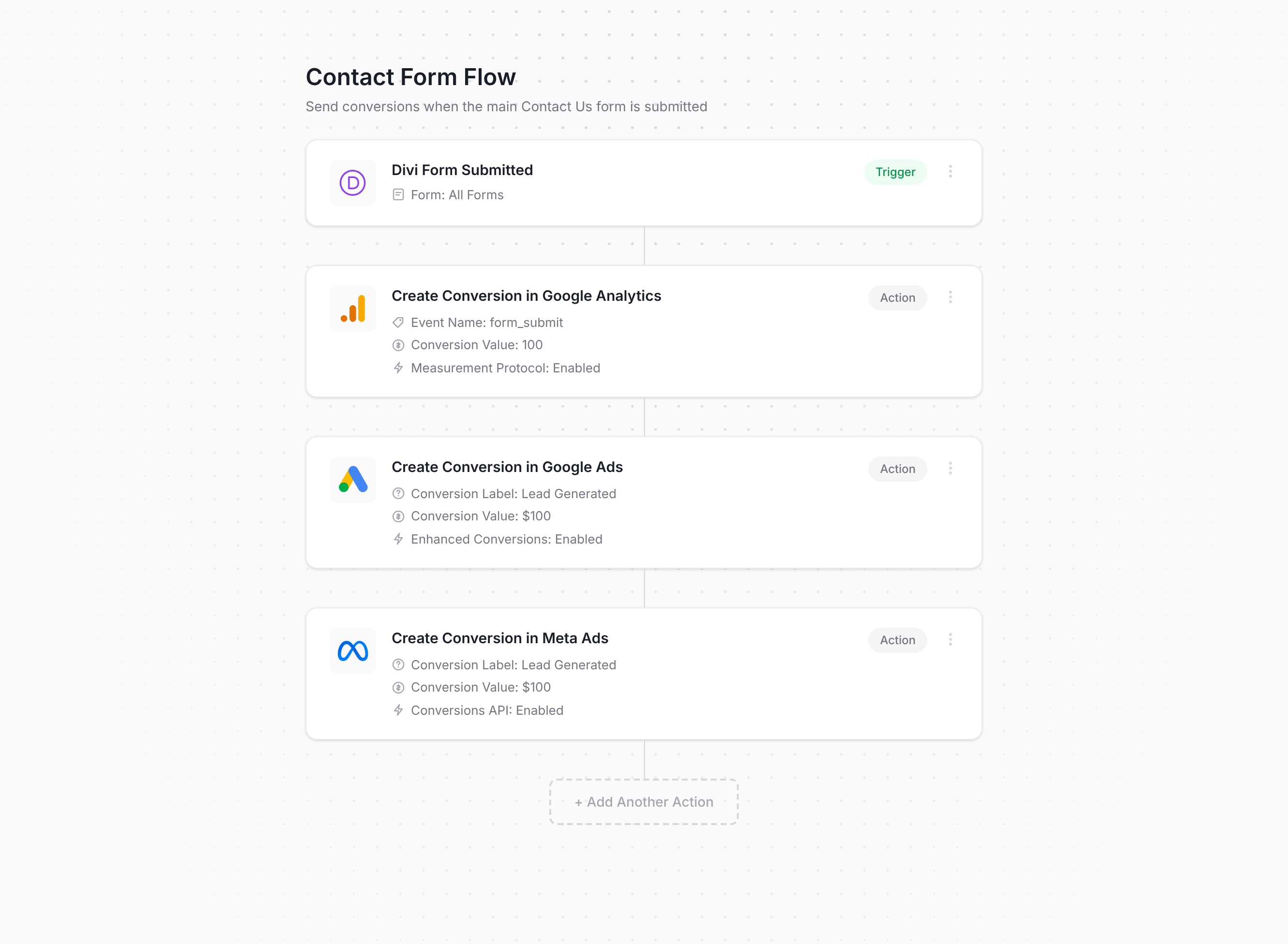 Converly flow builder connecting Divi to Google Analytics, Google Ads, and Meta Ads