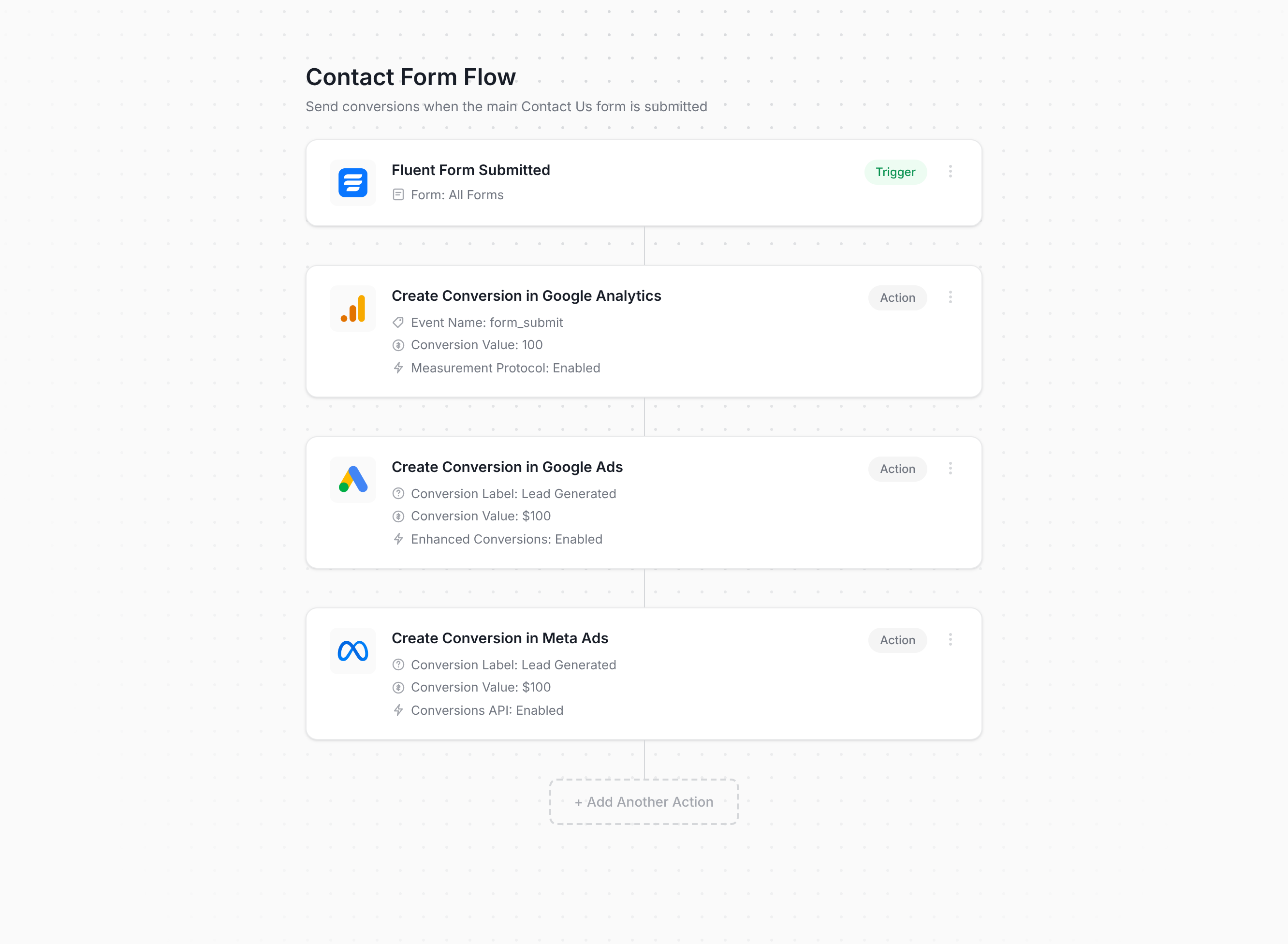 Converly flow builder connecting Fluent Forms to Google Analytics, Google Ads, and Meta Ads