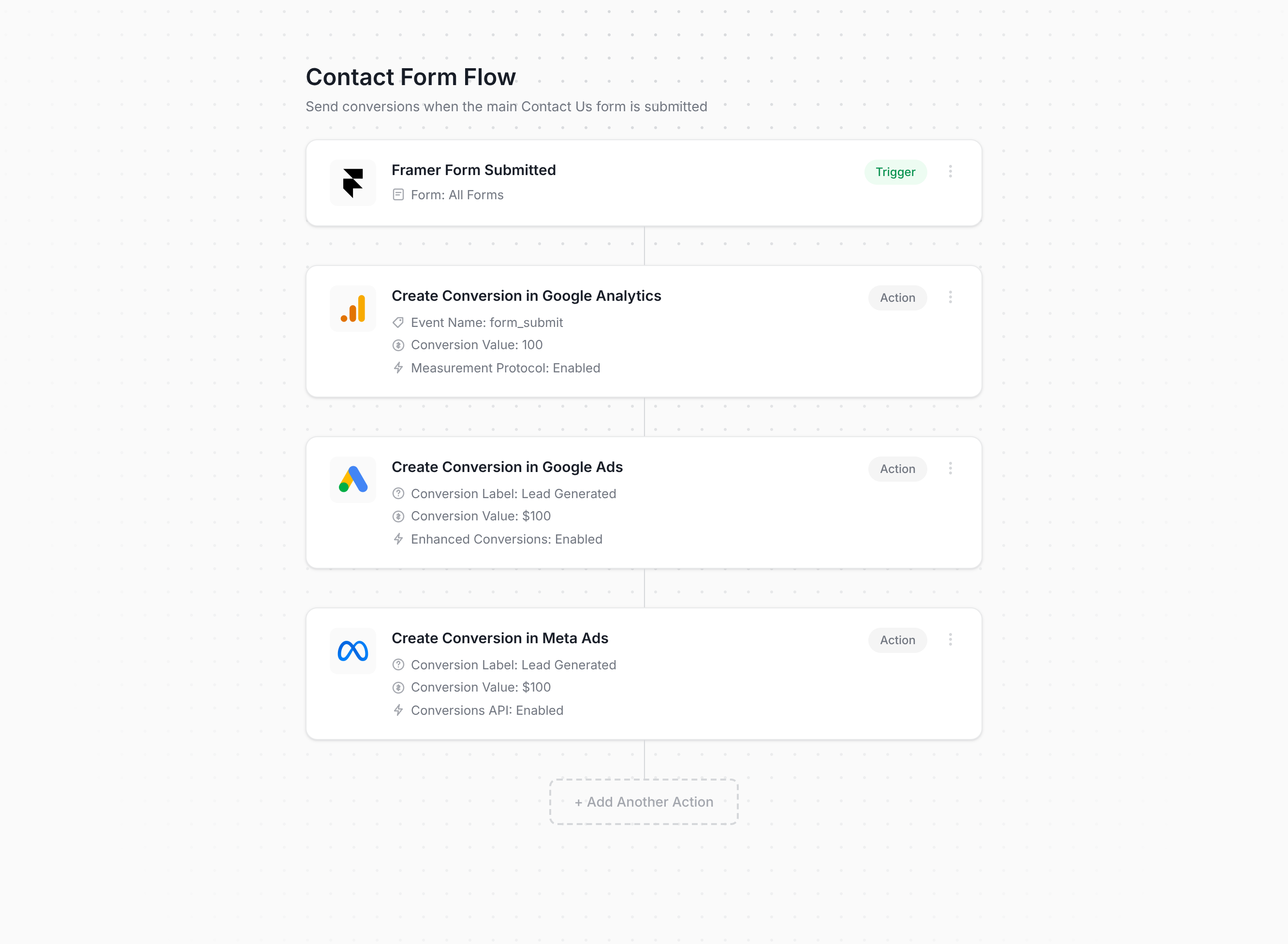 Converly flow builder connecting Framer to Google Analytics, Google Ads, and Meta Ads