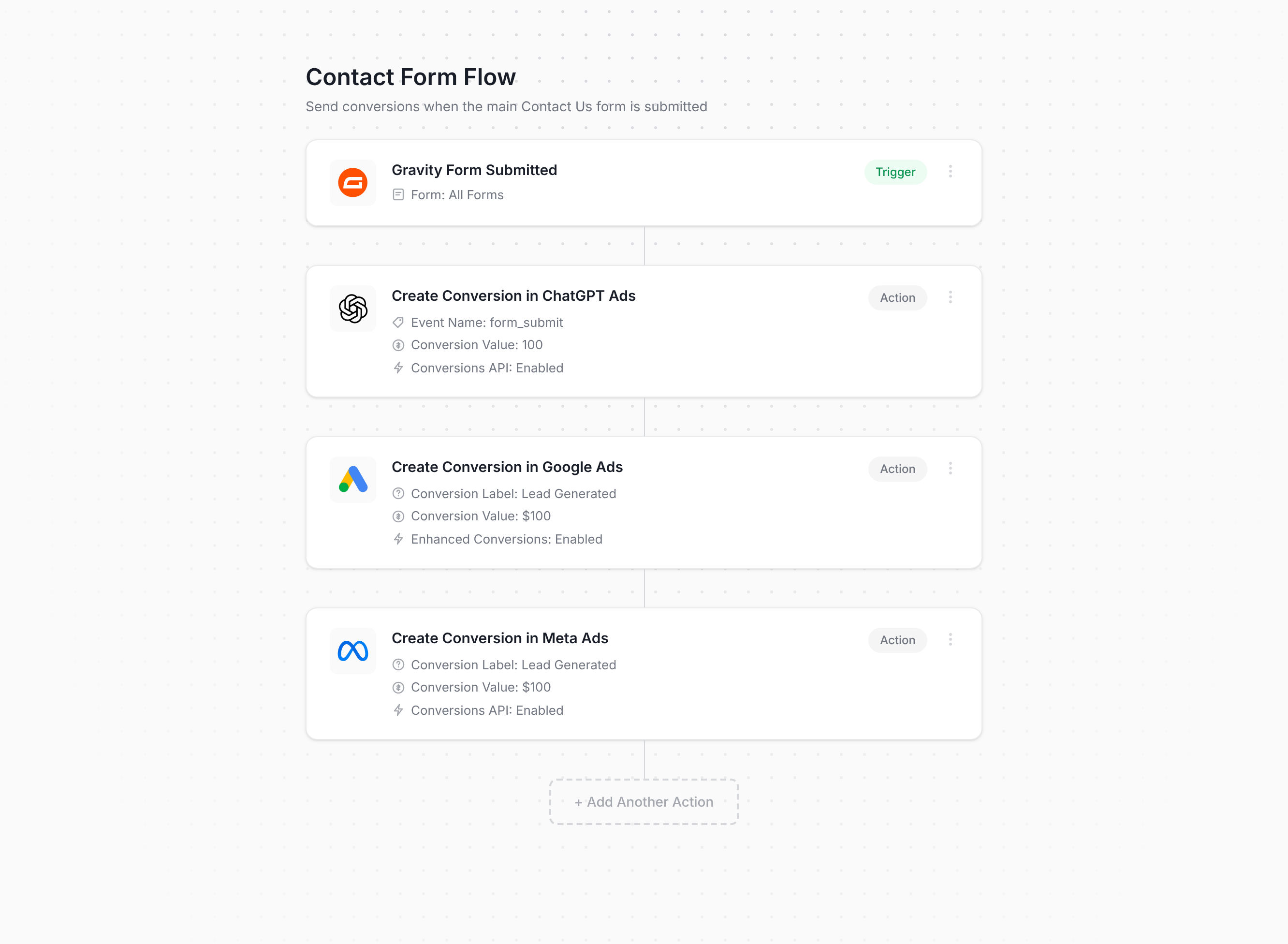 The Converly flow builder, with a form submission as the trigger and conversions sent to ChatGPT Ads, Google Ads and Meta Ads as the actions