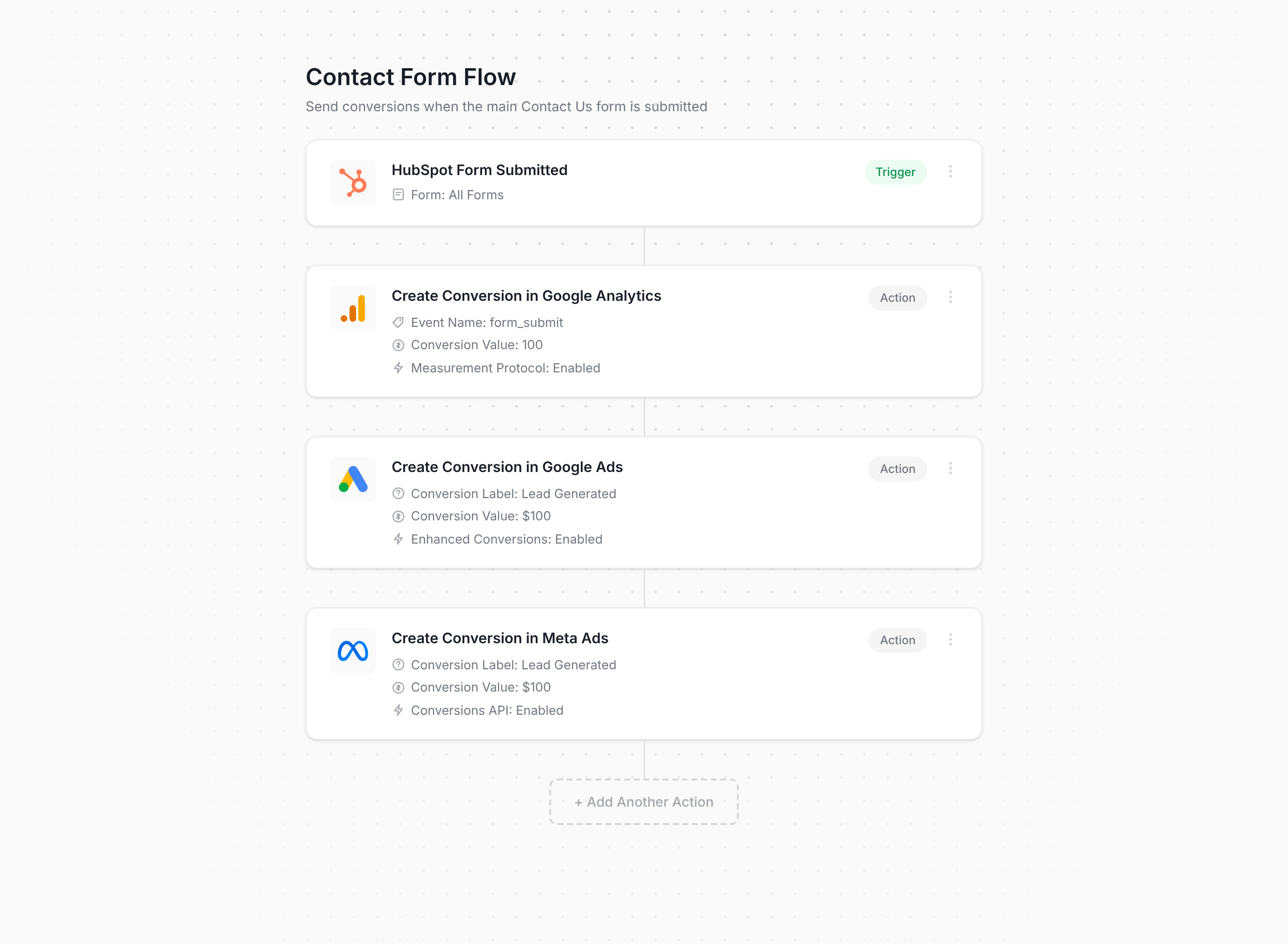 Converly flow builder connecting HubSpot Forms to Google Analytics, Google Ads, and Meta Ads