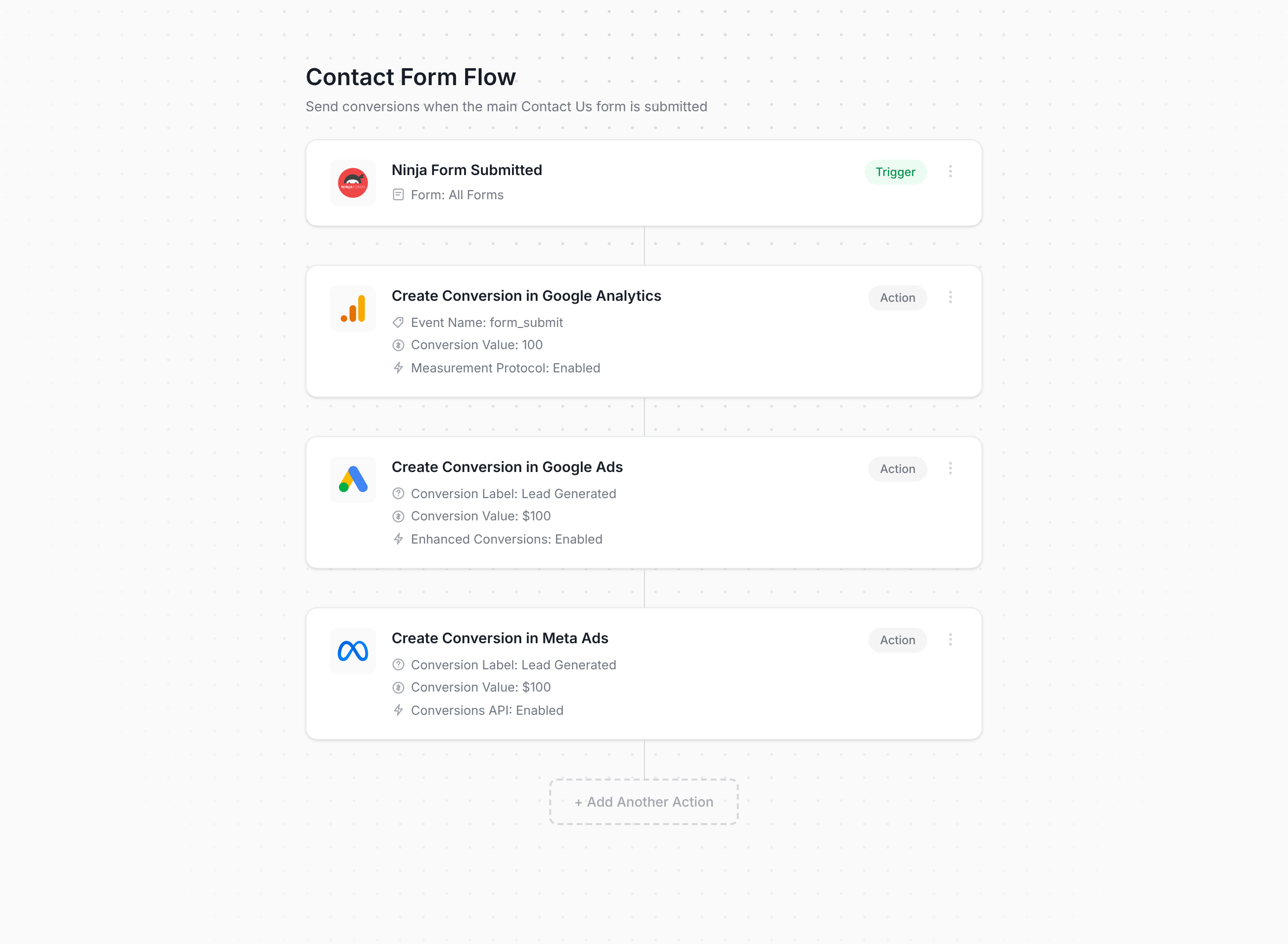 Converly flow builder connecting Ninja Forms to Google Analytics, Google Ads, and Meta Ads
