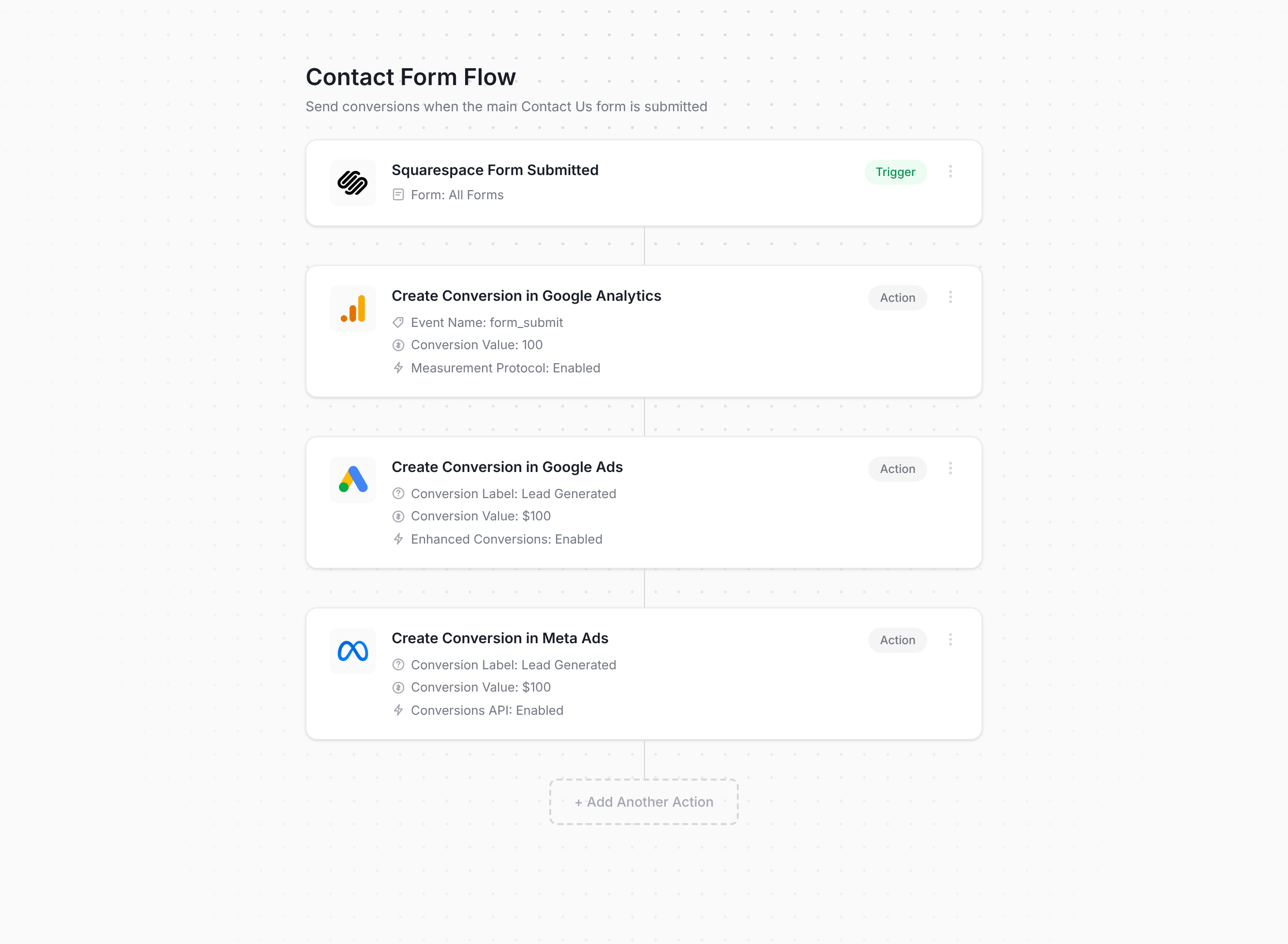 Converly flow builder connecting Squarespace Forms to Google Analytics, Google Ads, and Meta Ads