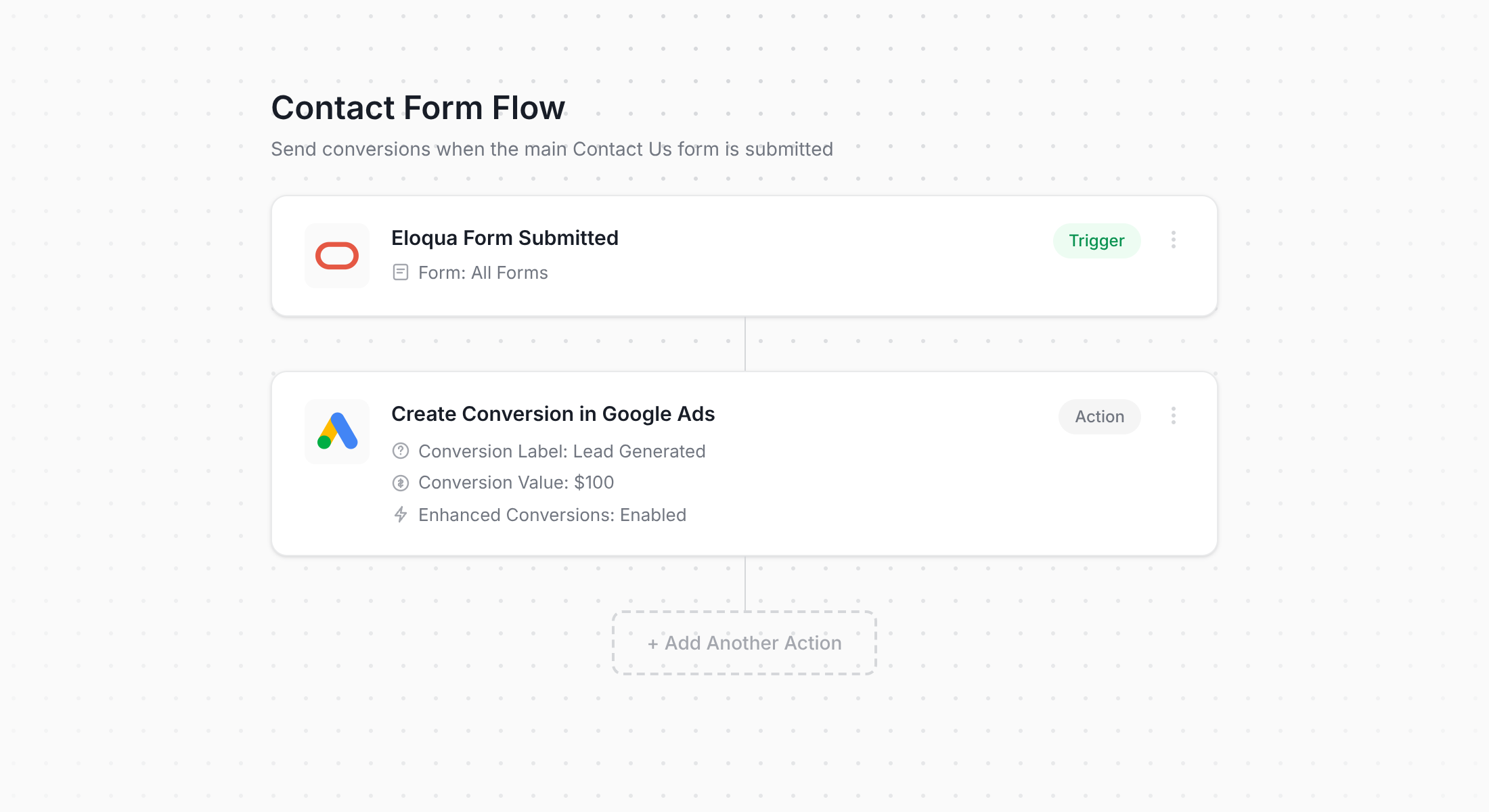 Converly workflow for Eloqua and Google Ads