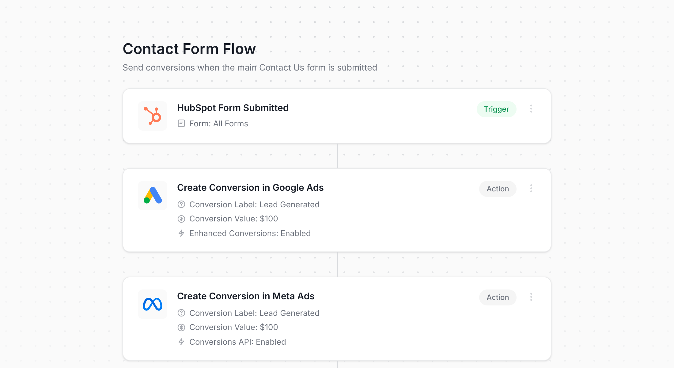 Converly flow sending HubSpot form submissions to Google Ads, Meta Ads, and GA4