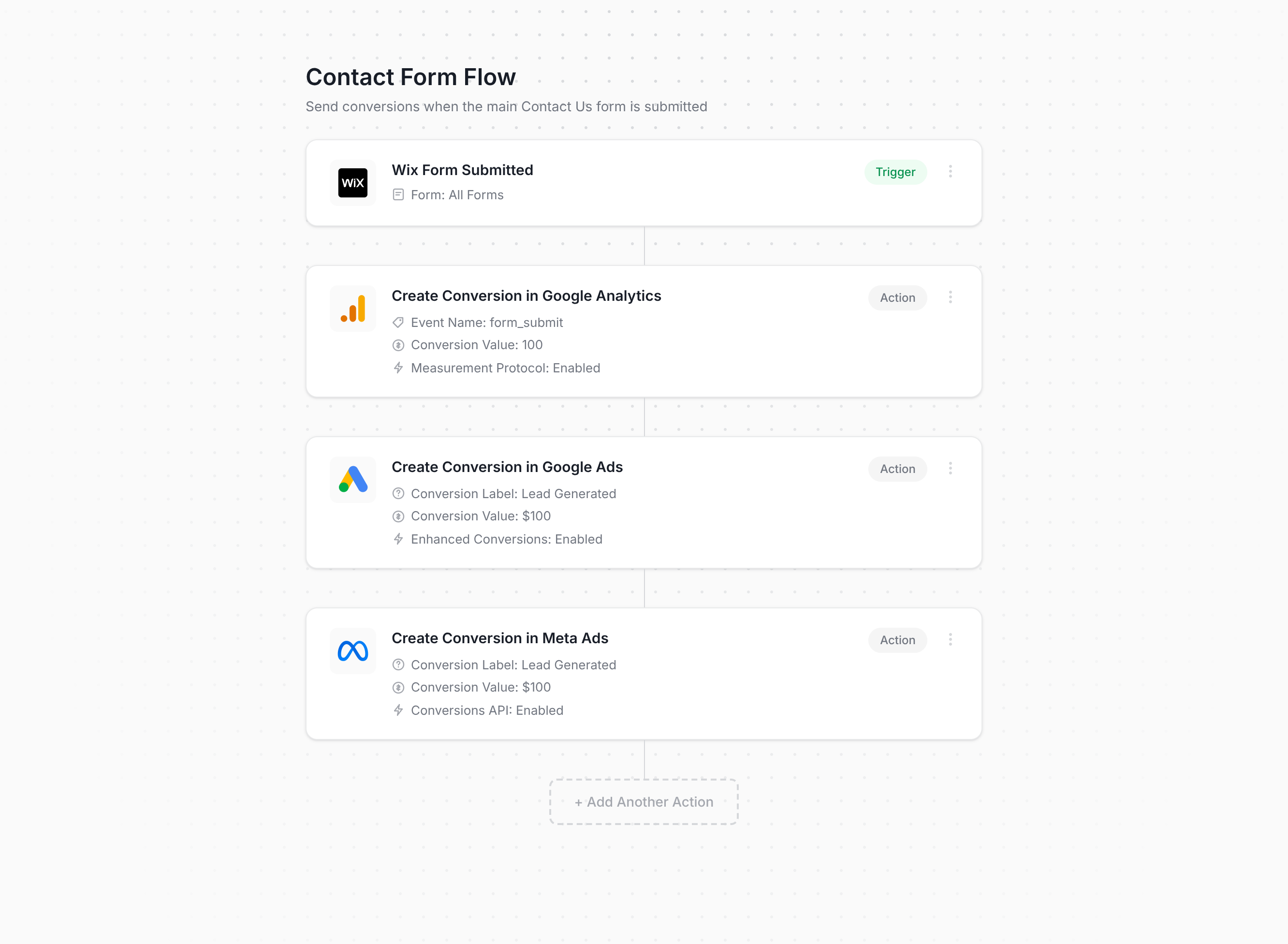 Converly flow builder connecting Wix Forms to Google Analytics, Google Ads, and Meta Ads