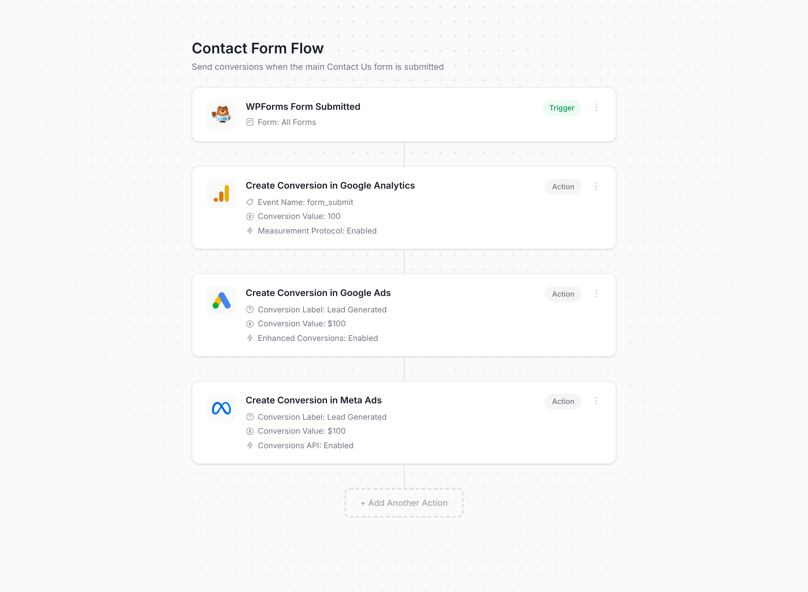Converly flow builder connecting WPForms to Google Analytics, Google Ads, and Meta Ads